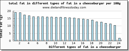 fat in a cheeseburger total fat per 100g